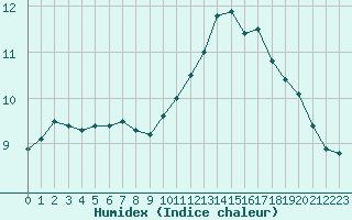 Courbe de l'humidex pour Corny-sur-Moselle (57)