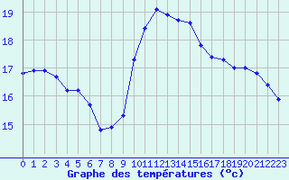 Courbe de tempratures pour Agde (34)