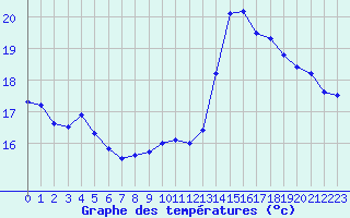 Courbe de tempratures pour Pointe de Socoa (64)