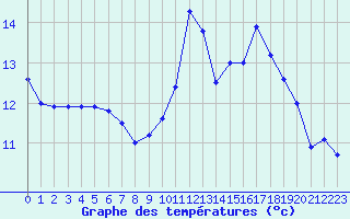 Courbe de tempratures pour Luxeuil (70)