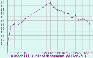 Courbe du refroidissement olien pour Vias (34)