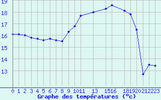 Courbe de tempratures pour Cap de la Hague (50)