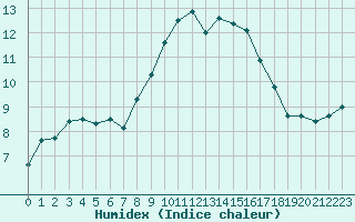 Courbe de l'humidex pour Mont-Aigoual (30)