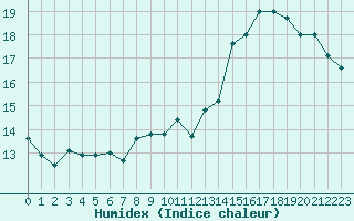 Courbe de l'humidex pour Roissy (95)