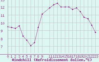 Courbe du refroidissement olien pour Cap de la Hague (50)