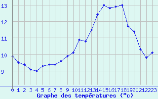 Courbe de tempratures pour Ste (34)