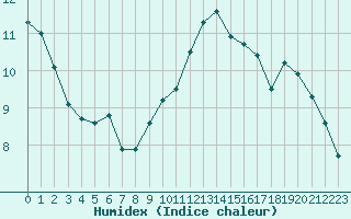 Courbe de l'humidex pour Saclas (91)