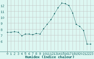 Courbe de l'humidex pour Cabestany (66)