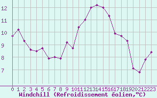 Courbe du refroidissement olien pour Aigrefeuille d