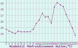 Courbe du refroidissement olien pour Saffr (44)