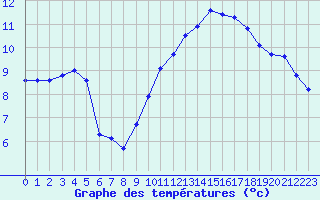 Courbe de tempratures pour Sgur-le-Chteau (19)