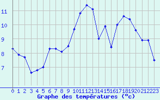 Courbe de tempratures pour Lanvoc (29)