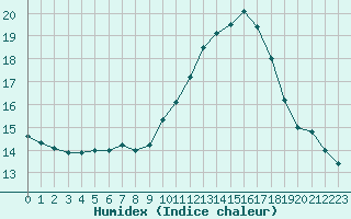 Courbe de l'humidex pour Rochegude (26)