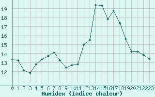 Courbe de l'humidex pour Brest (29)