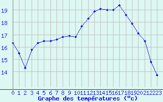 Courbe de tempratures pour Lorient (56)