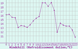 Courbe du refroidissement olien pour Rouen (76)