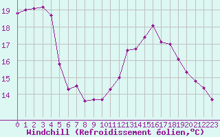 Courbe du refroidissement olien pour Corsept (44)