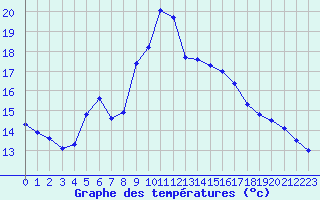Courbe de tempratures pour Aix-en-Provence (13)