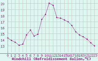 Courbe du refroidissement olien pour Aix-en-Provence (13)