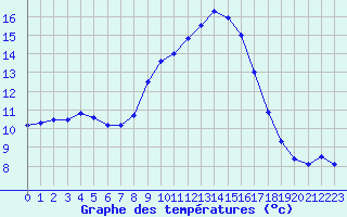 Courbe de tempratures pour Aubenas - Lanas (07)