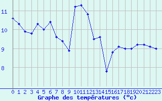 Courbe de tempratures pour Ile du Levant (83)