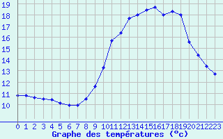 Courbe de tempratures pour Dole-Tavaux (39)