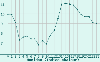 Courbe de l'humidex pour Amiens - Dury (80)