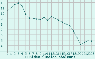 Courbe de l'humidex pour Sainte-Ouenne (79)