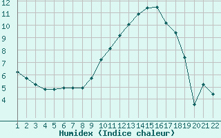 Courbe de l'humidex pour Jonzac (17)