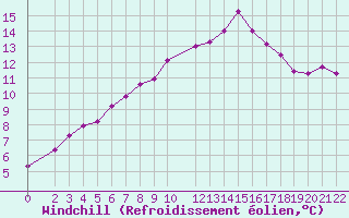 Courbe du refroidissement olien pour Marquise (62)