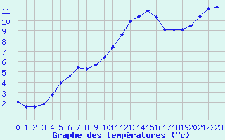 Courbe de tempratures pour Nonaville (16)