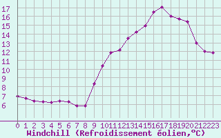 Courbe du refroidissement olien pour Mende - Chabrits (48)