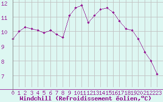Courbe du refroidissement olien pour Sermange-Erzange (57)