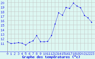 Courbe de tempratures pour Nmes - Courbessac (30)