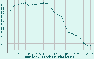 Courbe de l'humidex pour Isle-sur-la-Sorgue (84)