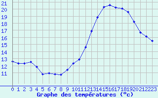 Courbe de tempratures pour Sainte-Genevive-des-Bois (91)