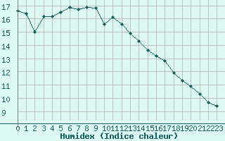 Courbe de l'humidex pour Six-Fours (83)