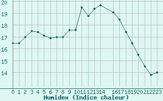 Courbe de l'humidex pour Gignac (34)