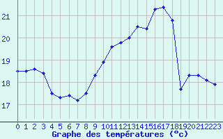 Courbe de tempratures pour Montpellier (34)