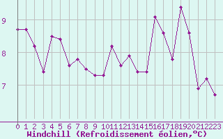 Courbe du refroidissement olien pour Montauban (82)