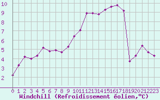 Courbe du refroidissement olien pour Clermont de l