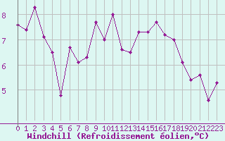 Courbe du refroidissement olien pour Salon-de-Provence (13)