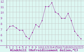 Courbe du refroidissement olien pour Melun (77)
