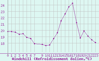 Courbe du refroidissement olien pour Douzens (11)