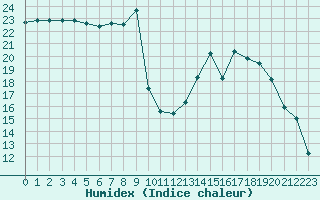 Courbe de l'humidex pour Montauban (82)