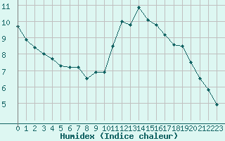 Courbe de l'humidex pour Albert-Bray (80)