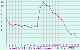 Courbe du refroidissement olien pour Nantes (44)