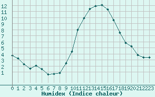 Courbe de l'humidex pour Montpellier (34)