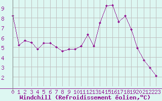 Courbe du refroidissement olien pour Nancy - Ochey (54)