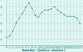 Courbe de l'humidex pour Thomery (77)